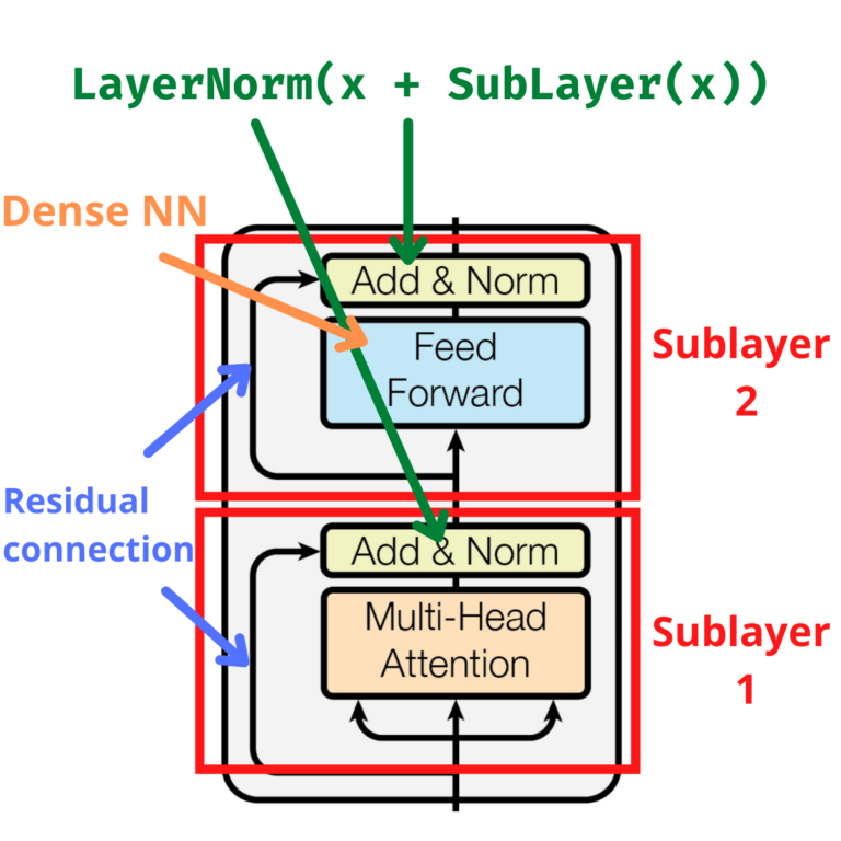 Architektura Transformer NLP pod mikroskopem | Transformer Architecture ...