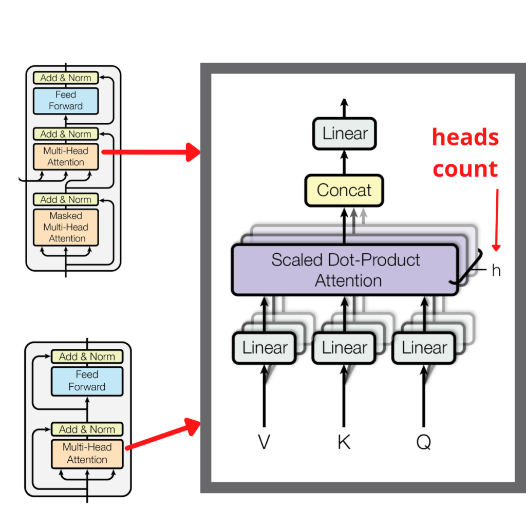 Architektura Transformer NLP pod mikroskopem | Transformer Architecture ...