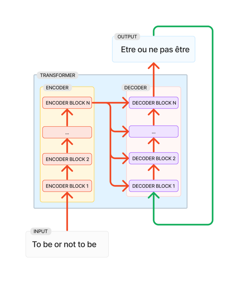 Architektura Transformer NLP pod mikroskopem | Transformer Architecture ...